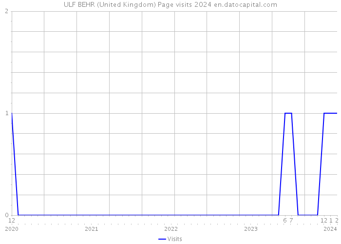 ULF BEHR (United Kingdom) Page visits 2024 