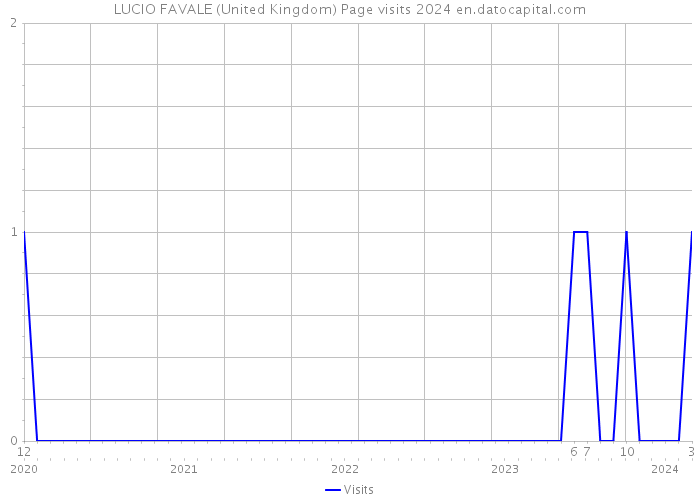 LUCIO FAVALE (United Kingdom) Page visits 2024 