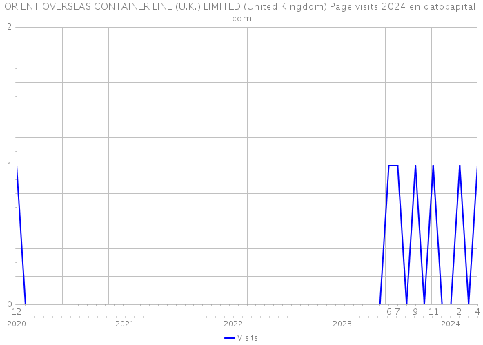 ORIENT OVERSEAS CONTAINER LINE (U.K.) LIMITED (United Kingdom) Page visits 2024 