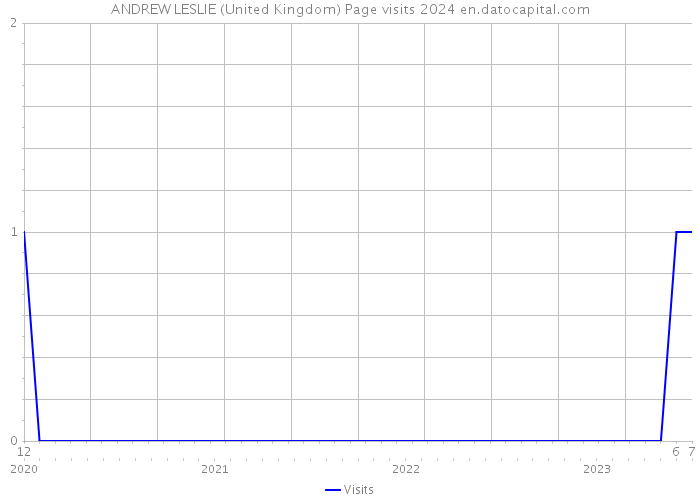ANDREW LESLIE (United Kingdom) Page visits 2024 