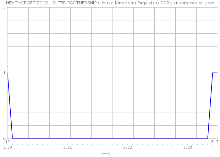 HEATHCROFT 2015 LIMITED PARTNERSHIP (United Kingdom) Page visits 2024 