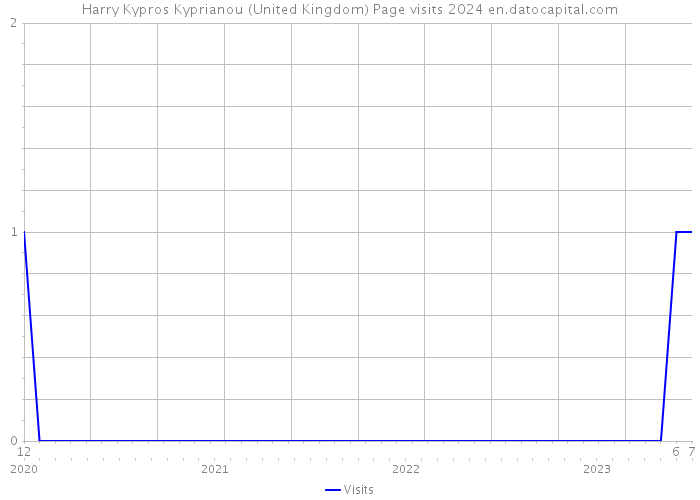 Harry Kypros Kyprianou (United Kingdom) Page visits 2024 
