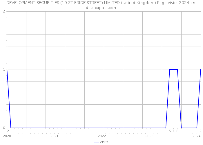DEVELOPMENT SECURITIES (10 ST BRIDE STREET) LIMITED (United Kingdom) Page visits 2024 