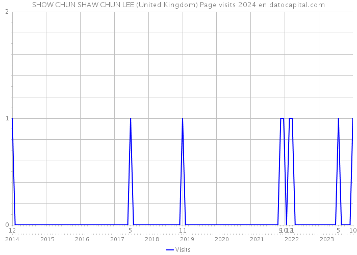 SHOW CHUN SHAW CHUN LEE (United Kingdom) Page visits 2024 