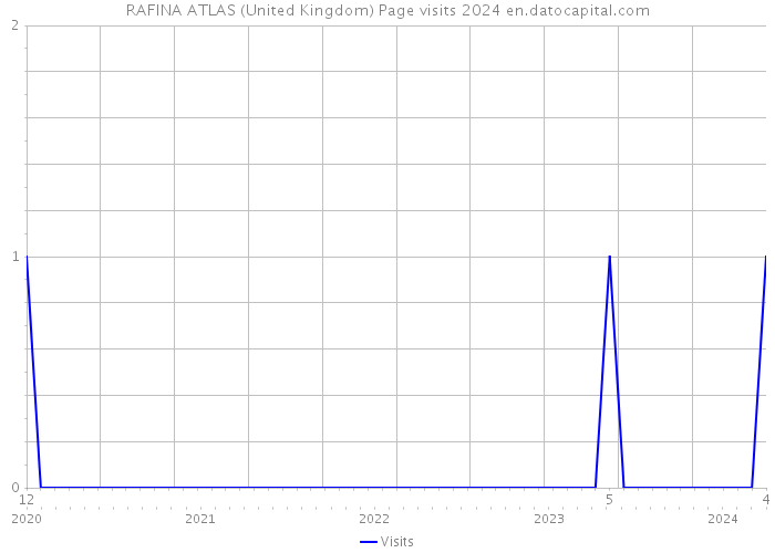 RAFINA ATLAS (United Kingdom) Page visits 2024 