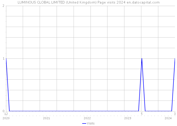LUMINOUS GLOBAL LIMITED (United Kingdom) Page visits 2024 