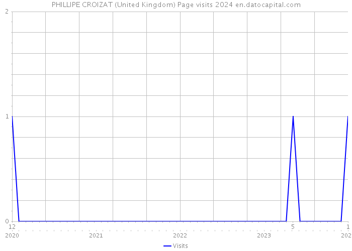 PHILLIPE CROIZAT (United Kingdom) Page visits 2024 