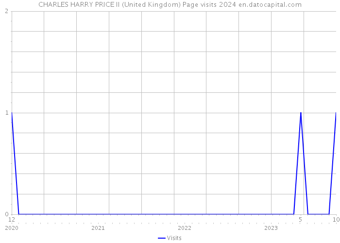 CHARLES HARRY PRICE II (United Kingdom) Page visits 2024 