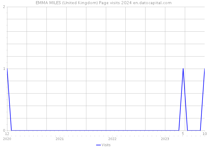 EMMA MILES (United Kingdom) Page visits 2024 