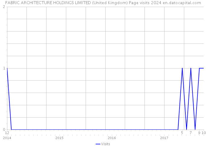FABRIC ARCHITECTURE HOLDINGS LIMITED (United Kingdom) Page visits 2024 