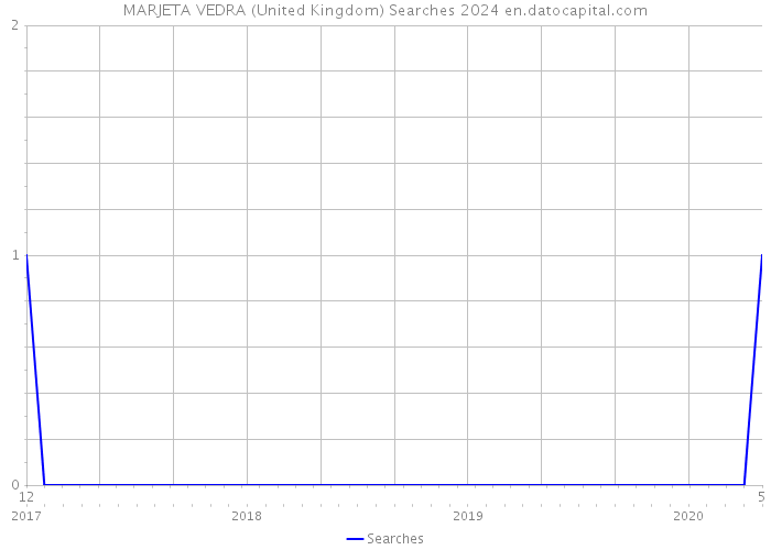 MARJETA VEDRA (United Kingdom) Searches 2024 