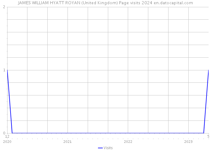 JAMES WILLIAM HYATT ROYAN (United Kingdom) Page visits 2024 