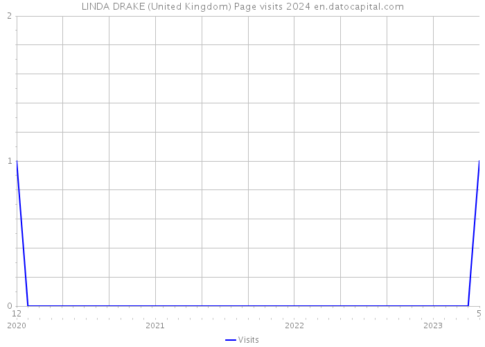 LINDA DRAKE (United Kingdom) Page visits 2024 