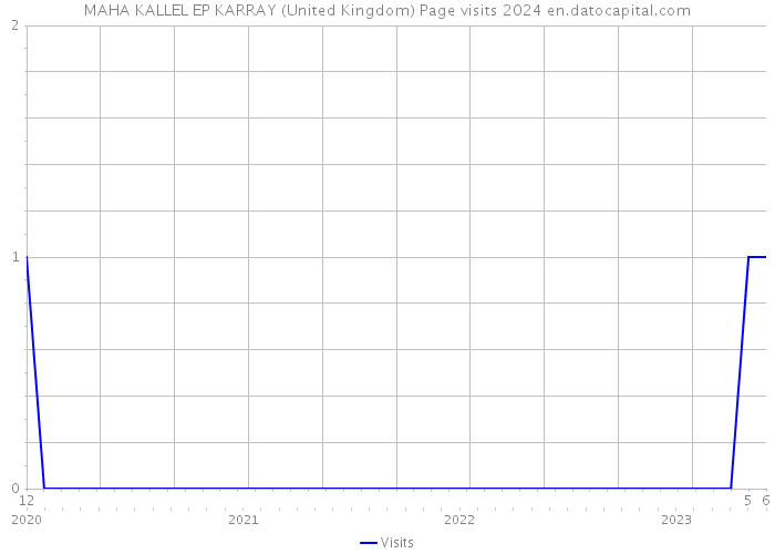 MAHA KALLEL EP KARRAY (United Kingdom) Page visits 2024 