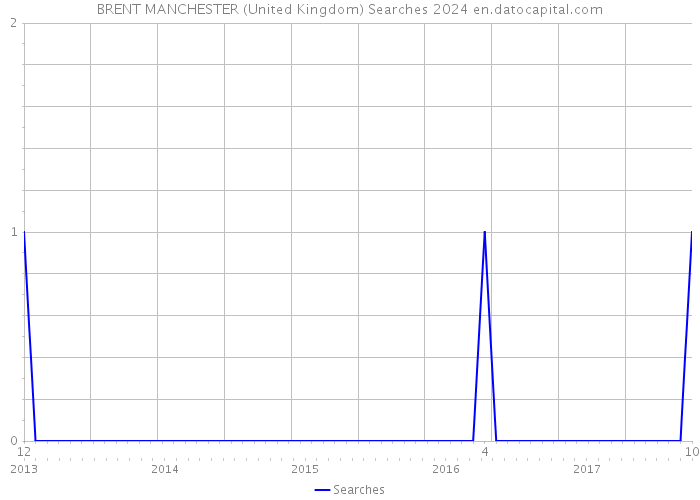 BRENT MANCHESTER (United Kingdom) Searches 2024 