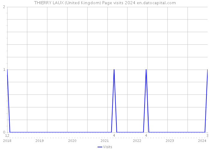 THIERRY LAUX (United Kingdom) Page visits 2024 