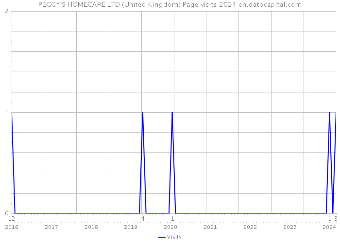 PEGGY'S HOMECARE LTD (United Kingdom) Page visits 2024 