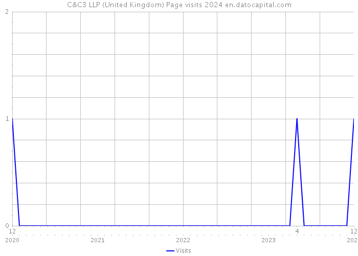 C&C3 LLP (United Kingdom) Page visits 2024 