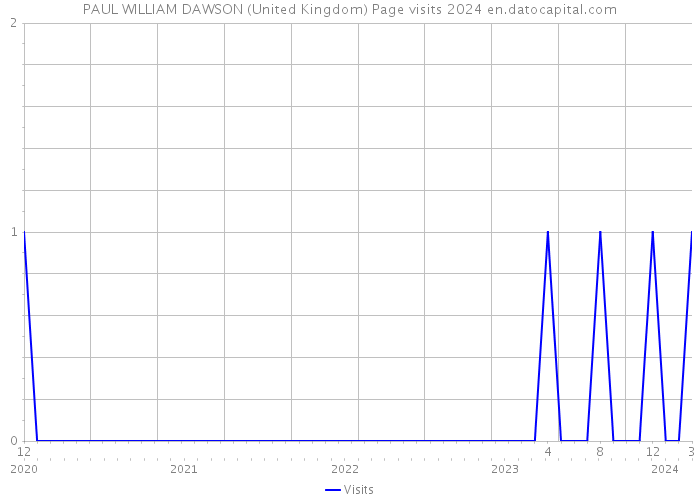 PAUL WILLIAM DAWSON (United Kingdom) Page visits 2024 