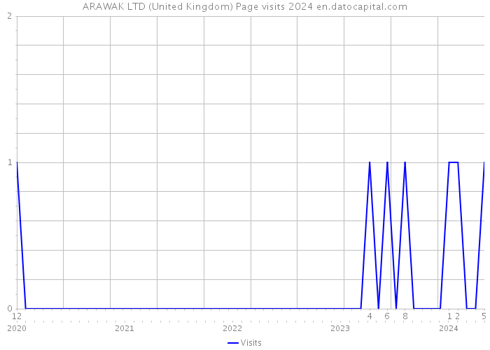 ARAWAK LTD (United Kingdom) Page visits 2024 