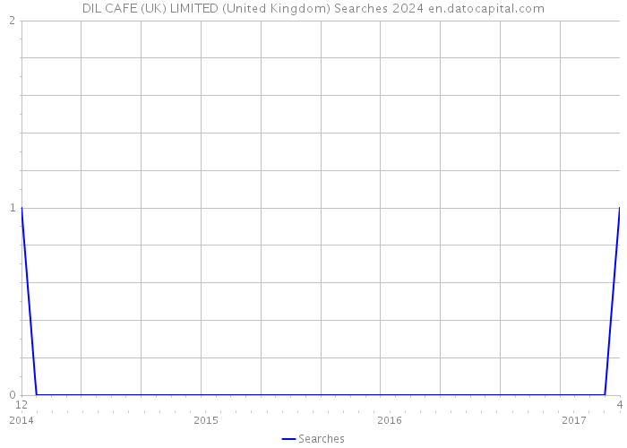 DIL CAFE (UK) LIMITED (United Kingdom) Searches 2024 