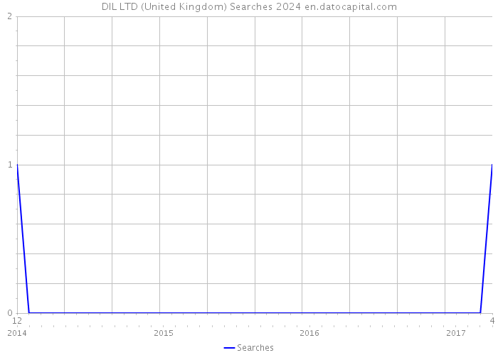 DIL LTD (United Kingdom) Searches 2024 