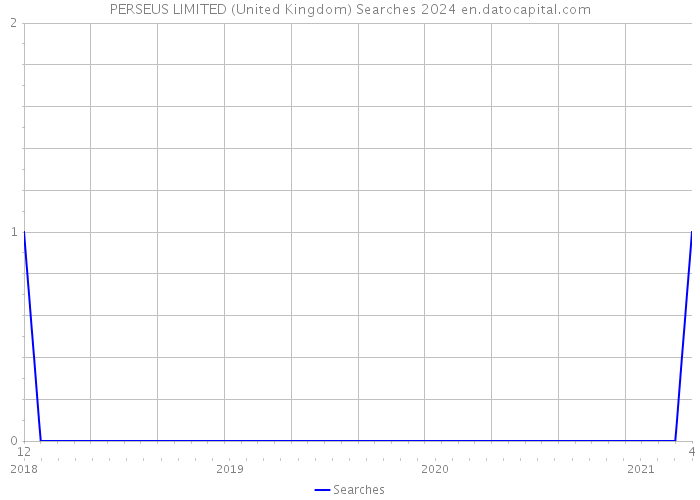 PERSEUS LIMITED (United Kingdom) Searches 2024 