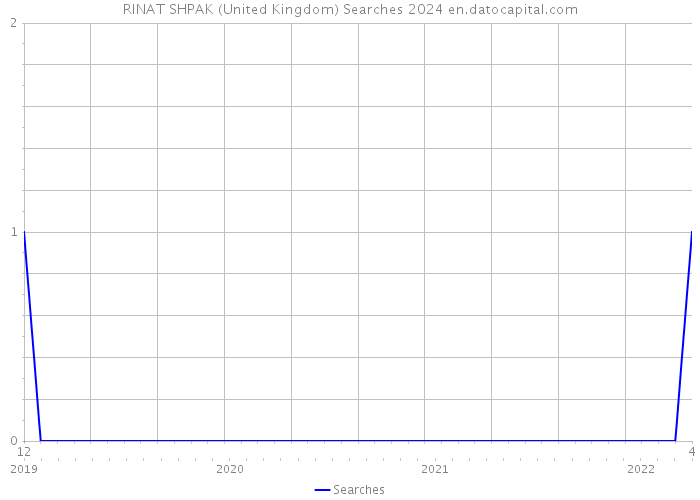 RINAT SHPAK (United Kingdom) Searches 2024 