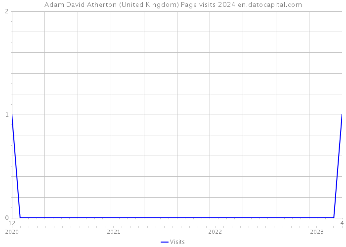 Adam David Atherton (United Kingdom) Page visits 2024 