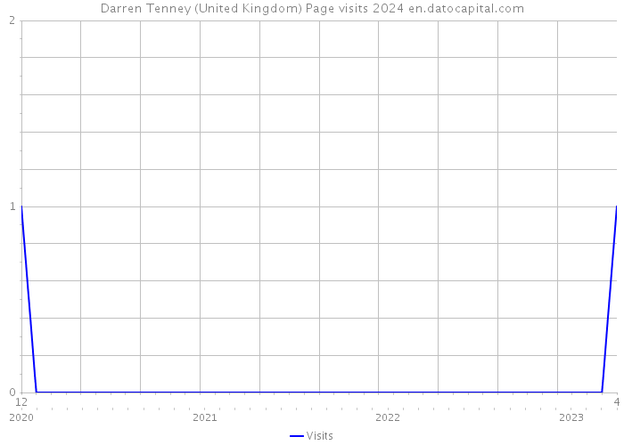 Darren Tenney (United Kingdom) Page visits 2024 