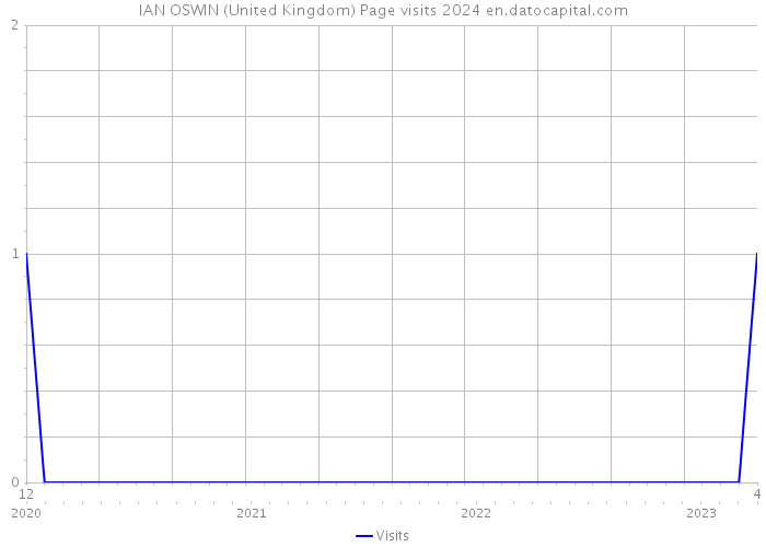 IAN OSWIN (United Kingdom) Page visits 2024 