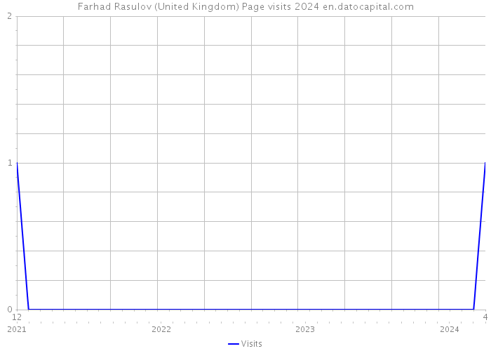 Farhad Rasulov (United Kingdom) Page visits 2024 