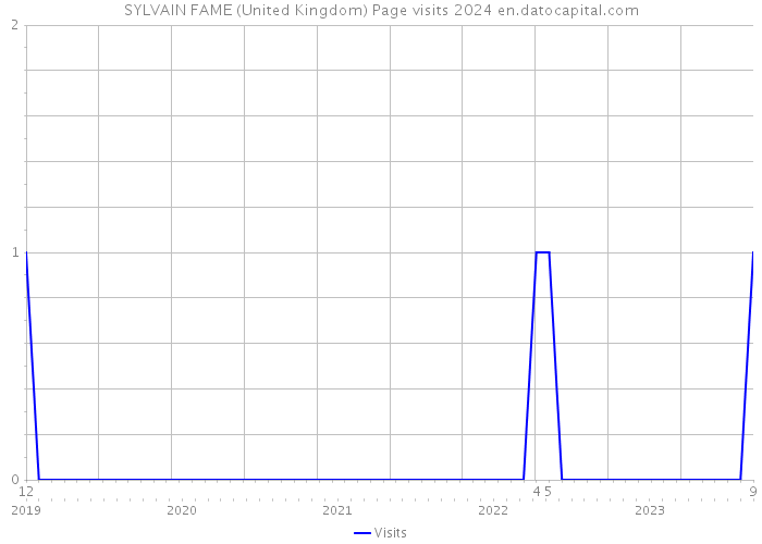 SYLVAIN FAME (United Kingdom) Page visits 2024 