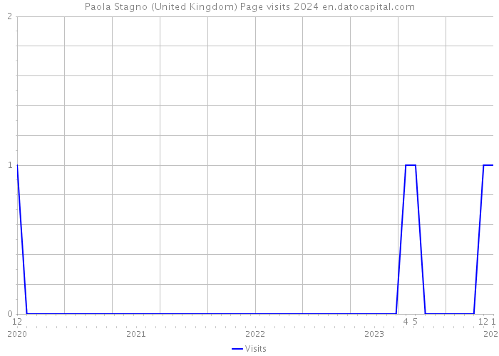 Paola Stagno (United Kingdom) Page visits 2024 