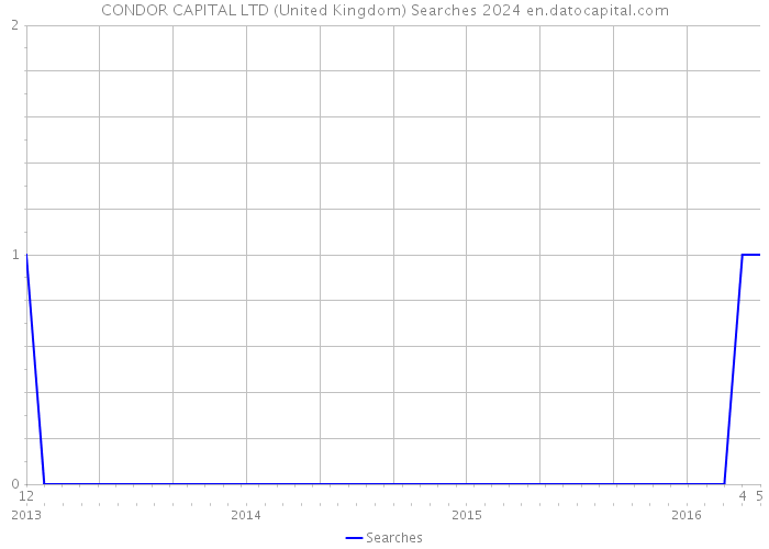 CONDOR CAPITAL LTD (United Kingdom) Searches 2024 