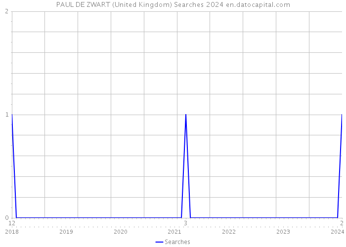 PAUL DE ZWART (United Kingdom) Searches 2024 