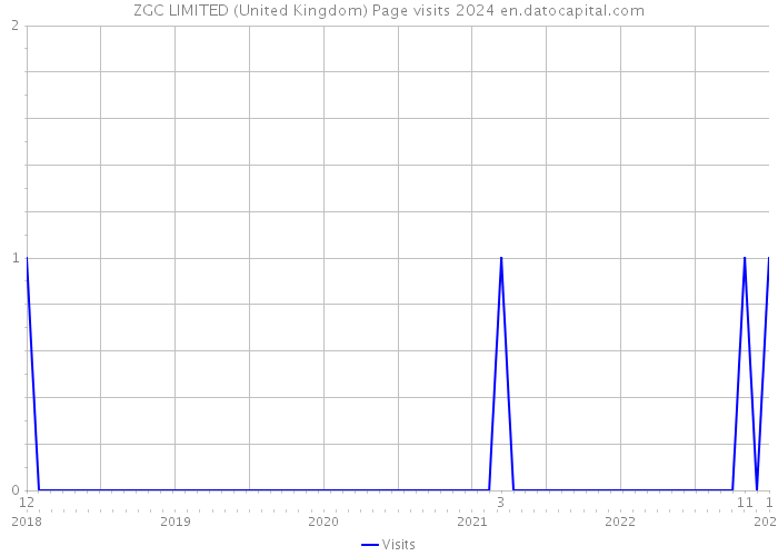 ZGC LIMITED (United Kingdom) Page visits 2024 
