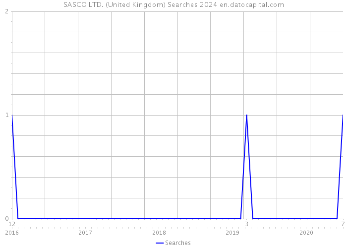 SASCO LTD. (United Kingdom) Searches 2024 