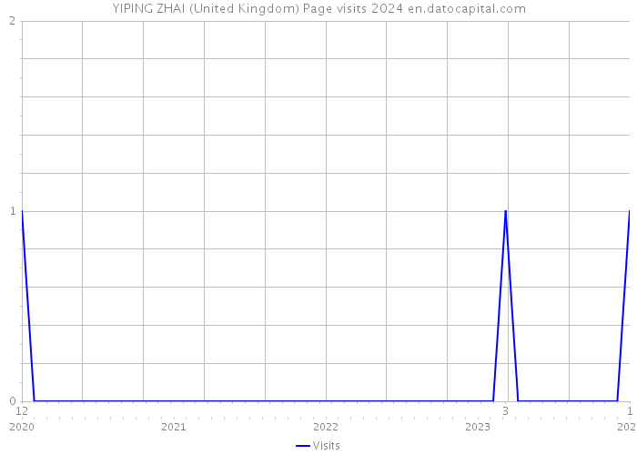 YIPING ZHAI (United Kingdom) Page visits 2024 
