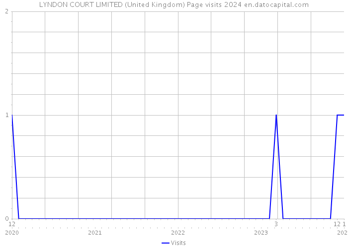 LYNDON COURT LIMITED (United Kingdom) Page visits 2024 