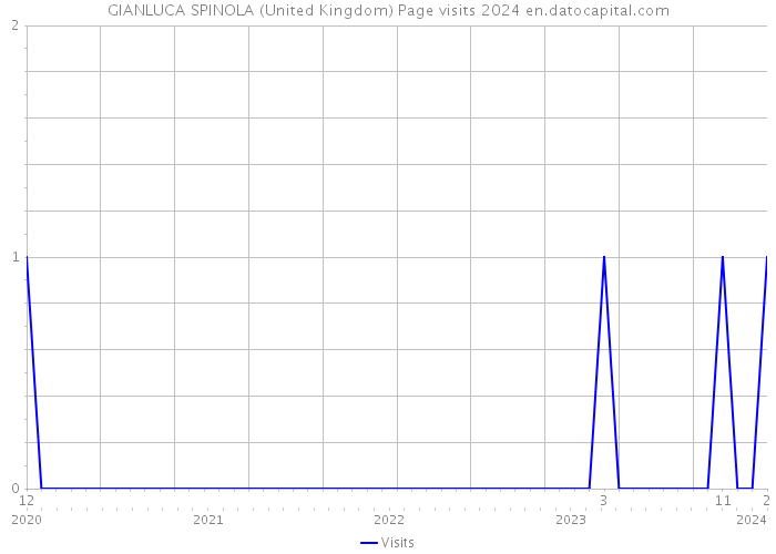 GIANLUCA SPINOLA (United Kingdom) Page visits 2024 