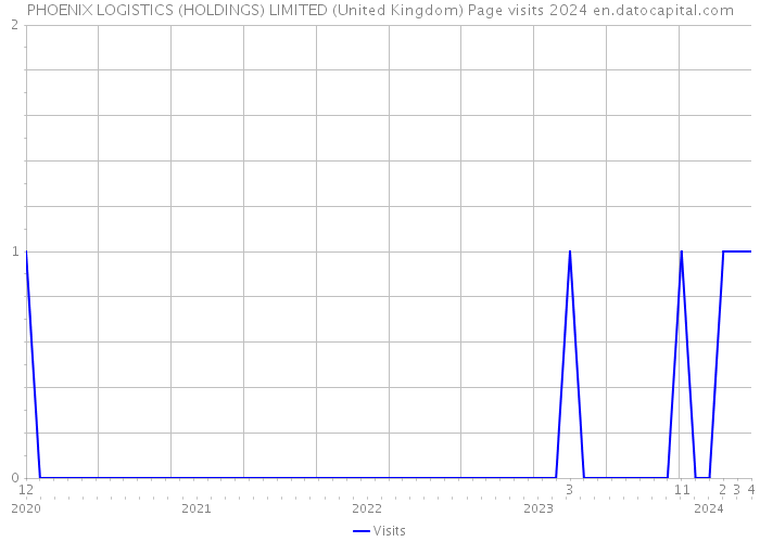 PHOENIX LOGISTICS (HOLDINGS) LIMITED (United Kingdom) Page visits 2024 