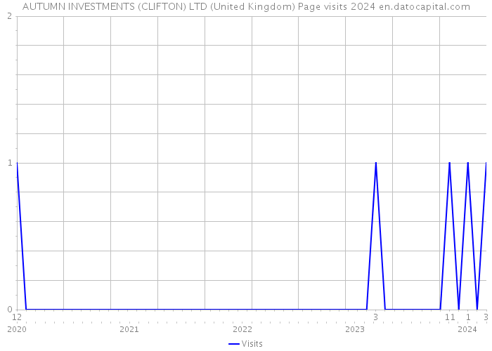 AUTUMN INVESTMENTS (CLIFTON) LTD (United Kingdom) Page visits 2024 