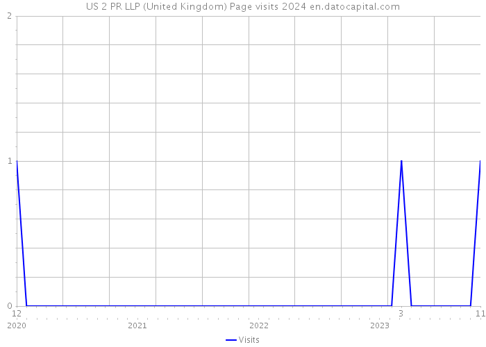 US 2 PR LLP (United Kingdom) Page visits 2024 