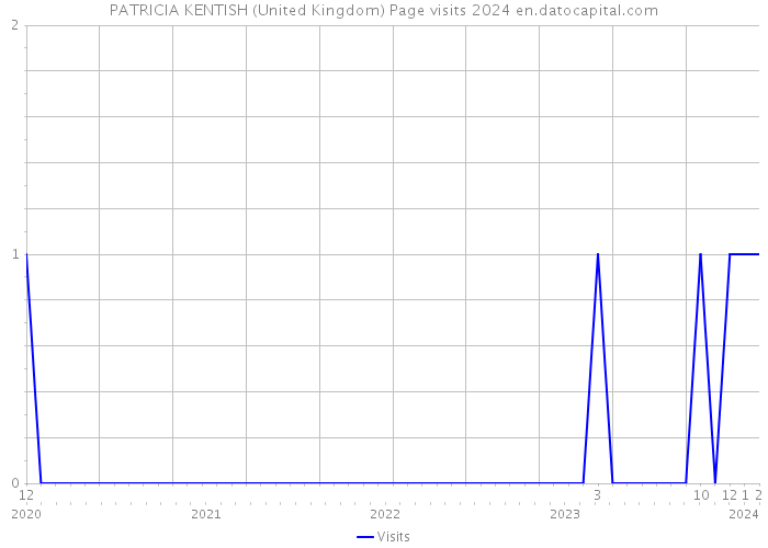 PATRICIA KENTISH (United Kingdom) Page visits 2024 