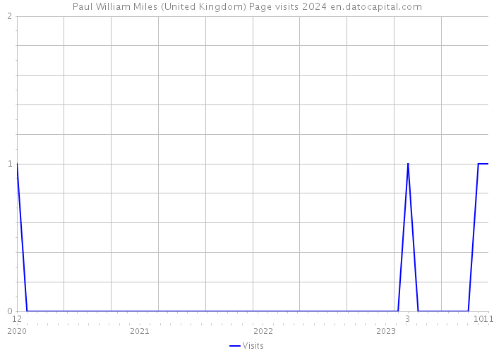 Paul William Miles (United Kingdom) Page visits 2024 