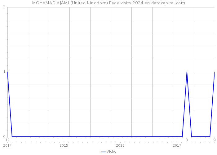 MOHAMAD AJAMI (United Kingdom) Page visits 2024 