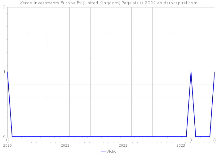 Xerox Investments Europe Bv (United Kingdom) Page visits 2024 
