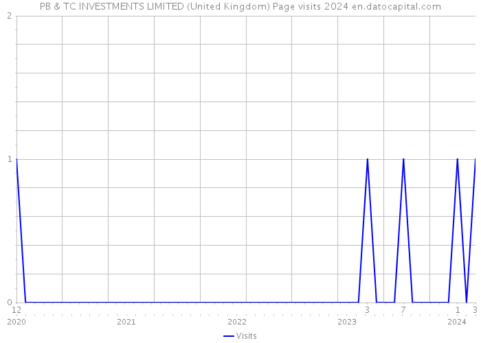 PB & TC INVESTMENTS LIMITED (United Kingdom) Page visits 2024 