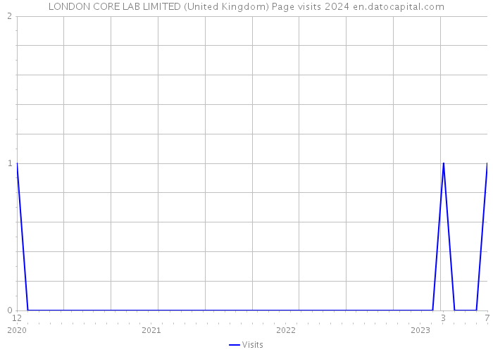 LONDON CORE LAB LIMITED (United Kingdom) Page visits 2024 